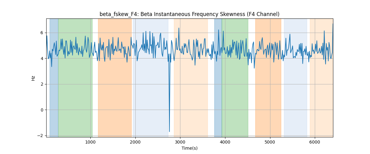 beta_fskew_F4: Beta Instantaneous Frequency Skewness (F4 Channel)