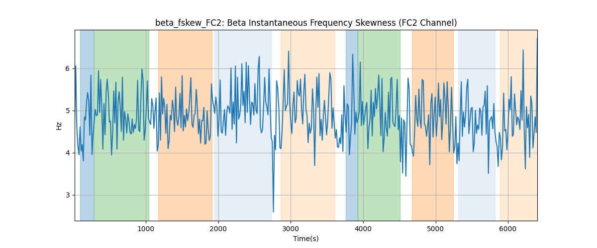 beta_fskew_FC2: Beta Instantaneous Frequency Skewness (FC2 Channel)