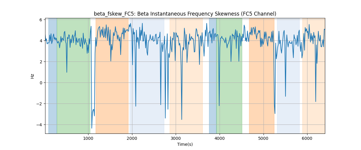 beta_fskew_FC5: Beta Instantaneous Frequency Skewness (FC5 Channel)