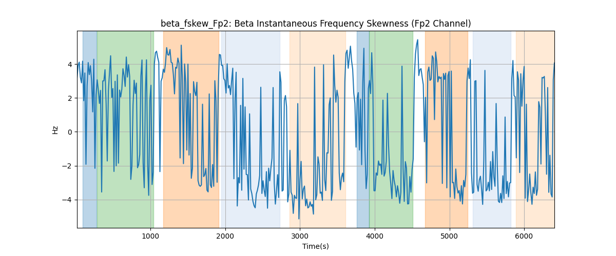 beta_fskew_Fp2: Beta Instantaneous Frequency Skewness (Fp2 Channel)