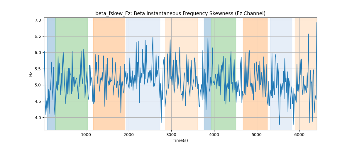 beta_fskew_Fz: Beta Instantaneous Frequency Skewness (Fz Channel)