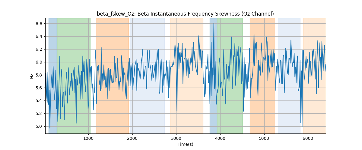 beta_fskew_Oz: Beta Instantaneous Frequency Skewness (Oz Channel)