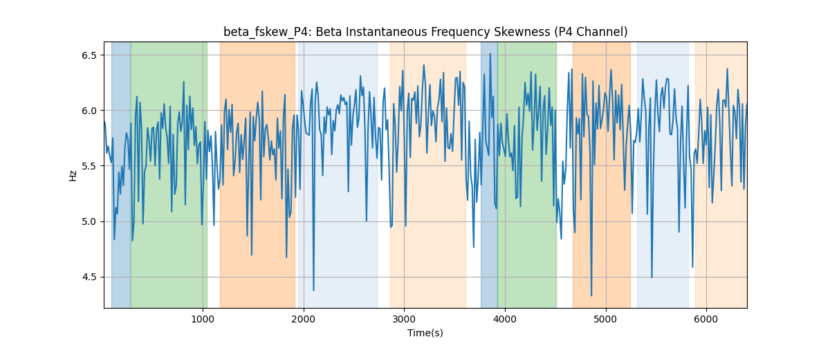 beta_fskew_P4: Beta Instantaneous Frequency Skewness (P4 Channel)