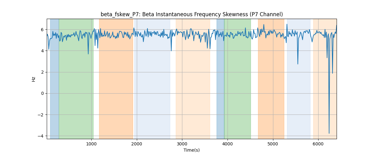 beta_fskew_P7: Beta Instantaneous Frequency Skewness (P7 Channel)