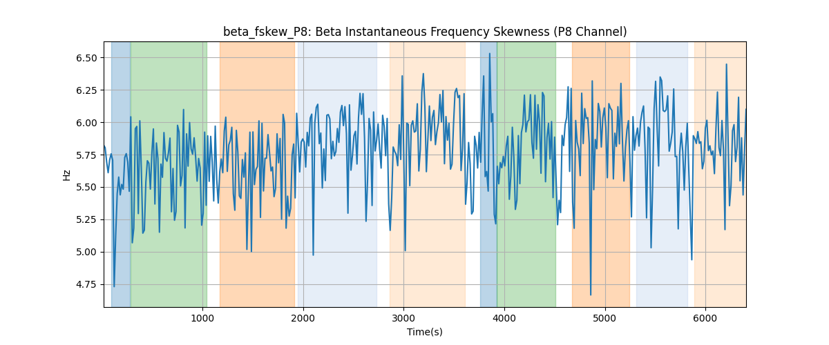 beta_fskew_P8: Beta Instantaneous Frequency Skewness (P8 Channel)