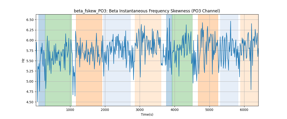 beta_fskew_PO3: Beta Instantaneous Frequency Skewness (PO3 Channel)