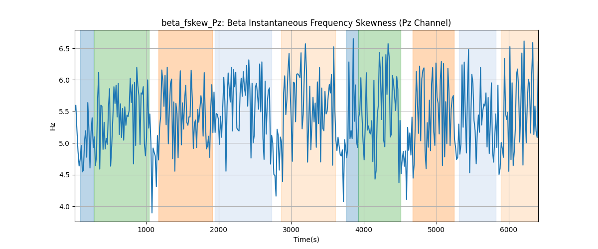 beta_fskew_Pz: Beta Instantaneous Frequency Skewness (Pz Channel)