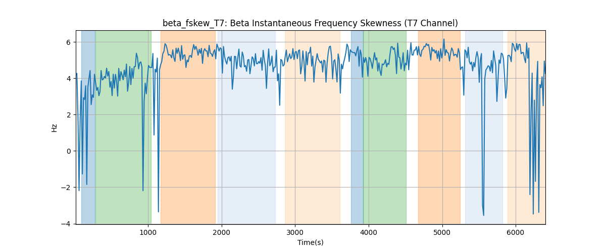 beta_fskew_T7: Beta Instantaneous Frequency Skewness (T7 Channel)