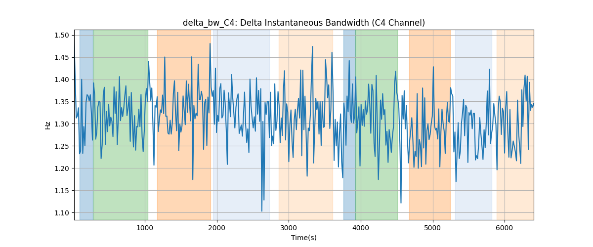 delta_bw_C4: Delta Instantaneous Bandwidth (C4 Channel)