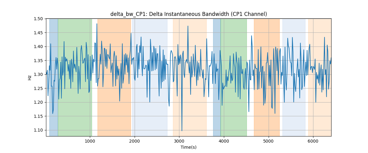 delta_bw_CP1: Delta Instantaneous Bandwidth (CP1 Channel)