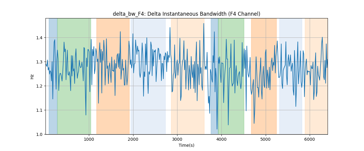 delta_bw_F4: Delta Instantaneous Bandwidth (F4 Channel)