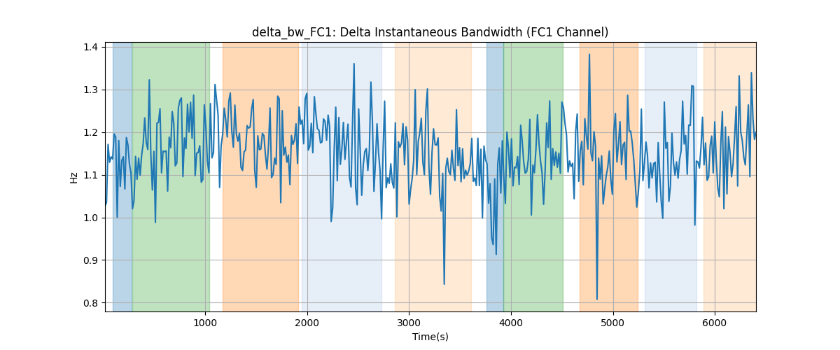 delta_bw_FC1: Delta Instantaneous Bandwidth (FC1 Channel)