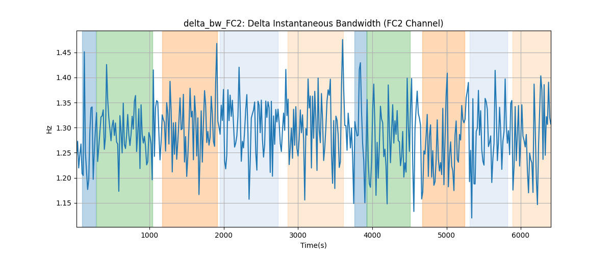 delta_bw_FC2: Delta Instantaneous Bandwidth (FC2 Channel)