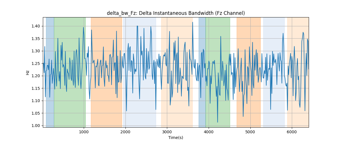 delta_bw_Fz: Delta Instantaneous Bandwidth (Fz Channel)