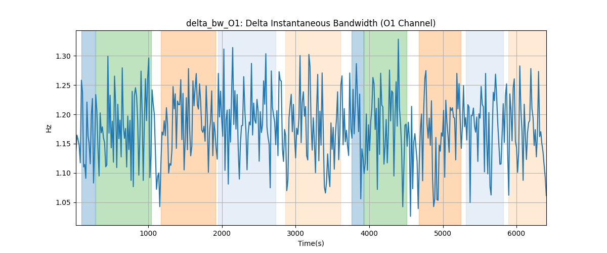 delta_bw_O1: Delta Instantaneous Bandwidth (O1 Channel)