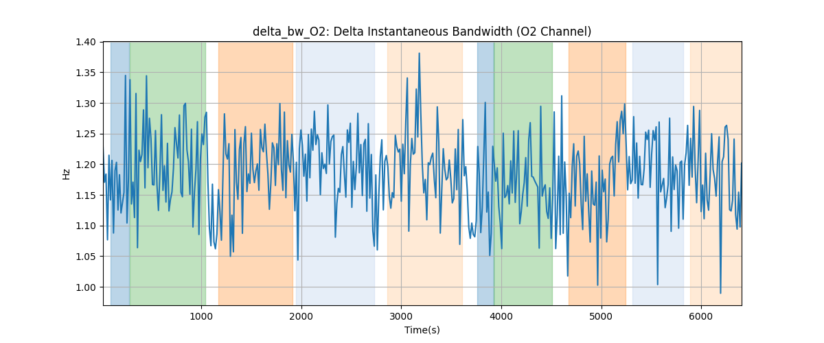 delta_bw_O2: Delta Instantaneous Bandwidth (O2 Channel)