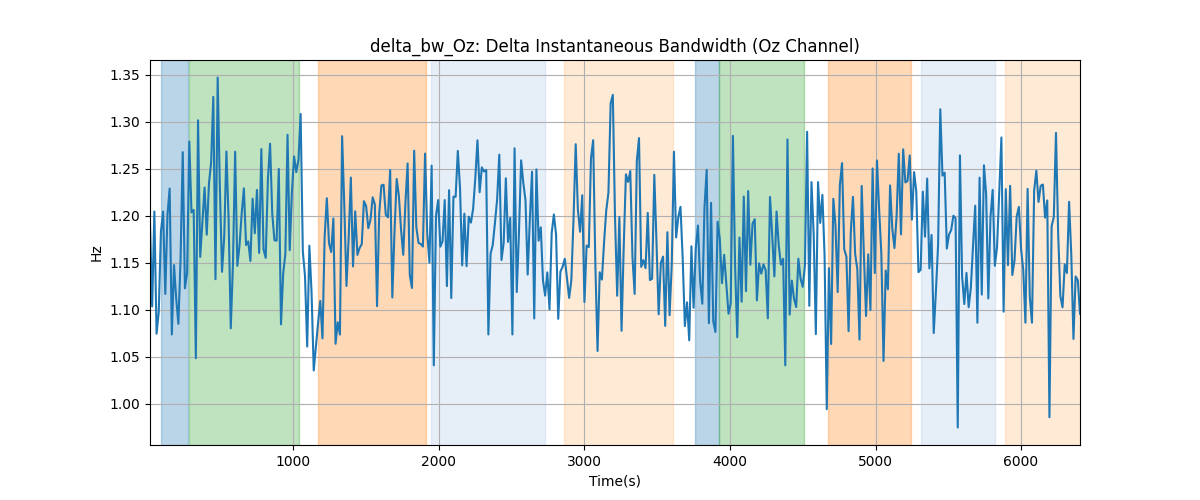 delta_bw_Oz: Delta Instantaneous Bandwidth (Oz Channel)