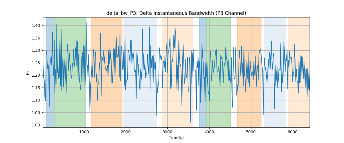 delta_bw_P3: Delta Instantaneous Bandwidth (P3 Channel)