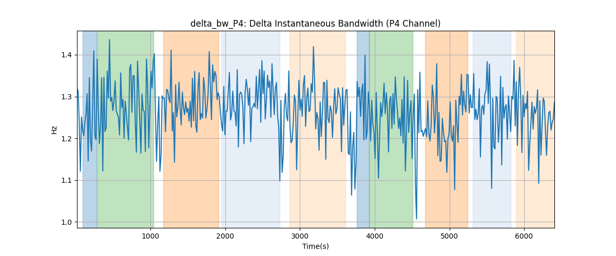 delta_bw_P4: Delta Instantaneous Bandwidth (P4 Channel)