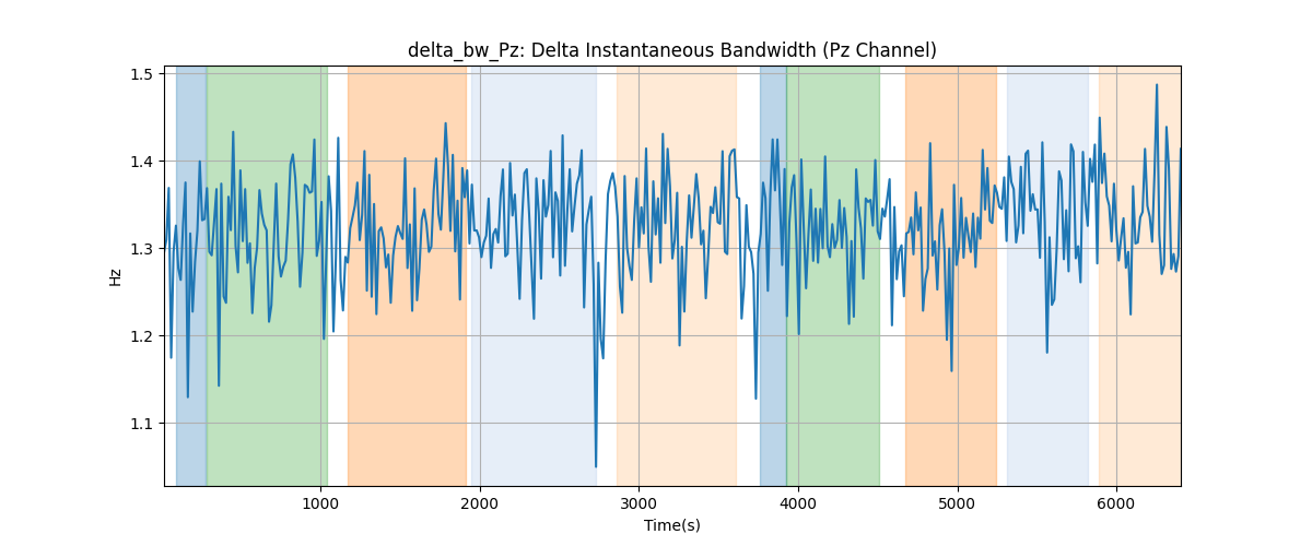 delta_bw_Pz: Delta Instantaneous Bandwidth (Pz Channel)