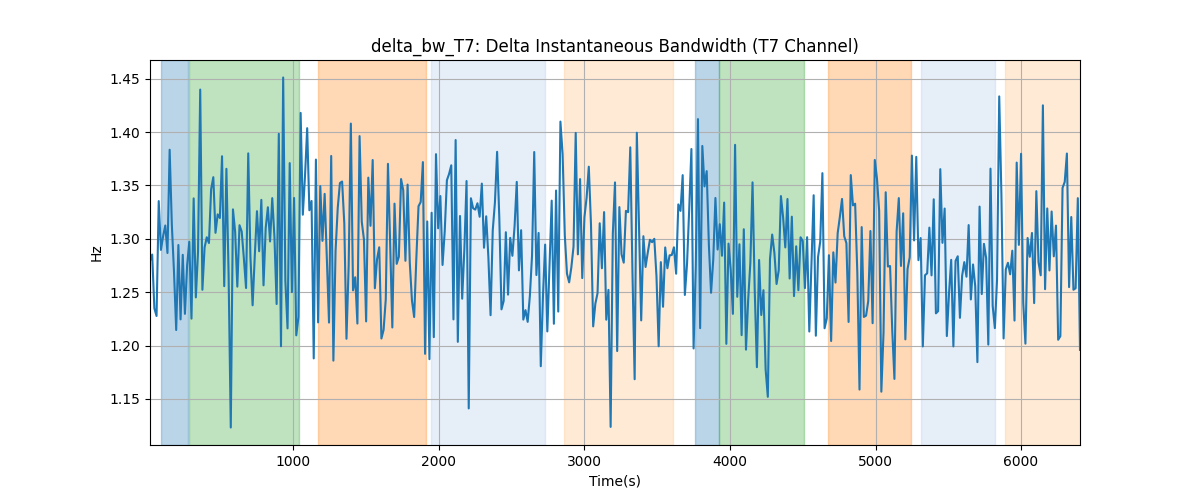 delta_bw_T7: Delta Instantaneous Bandwidth (T7 Channel)