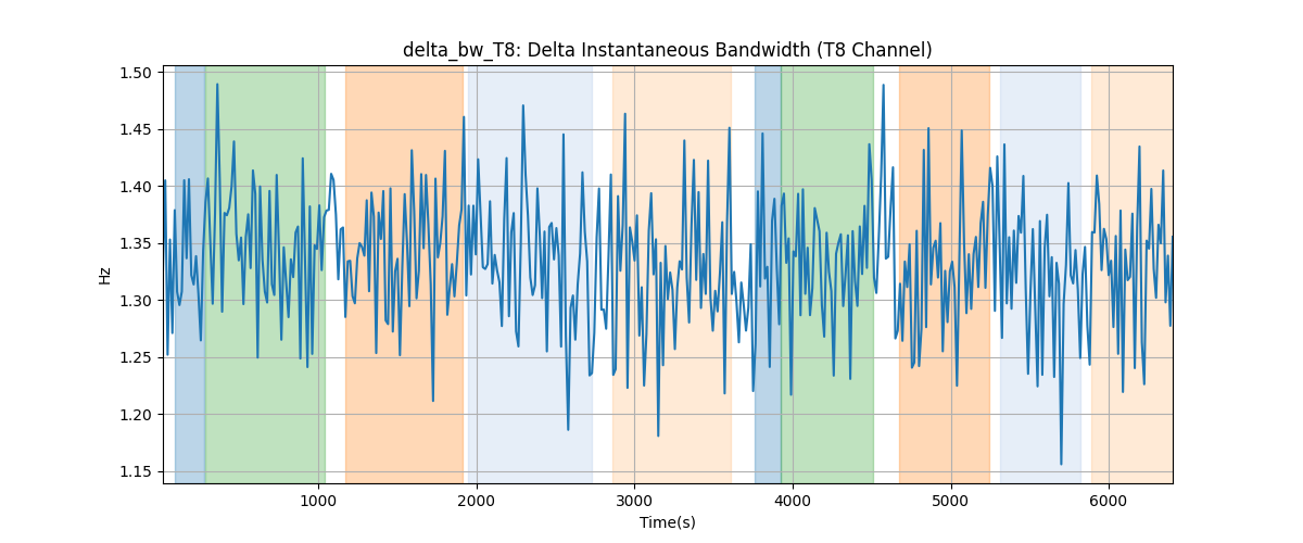 delta_bw_T8: Delta Instantaneous Bandwidth (T8 Channel)