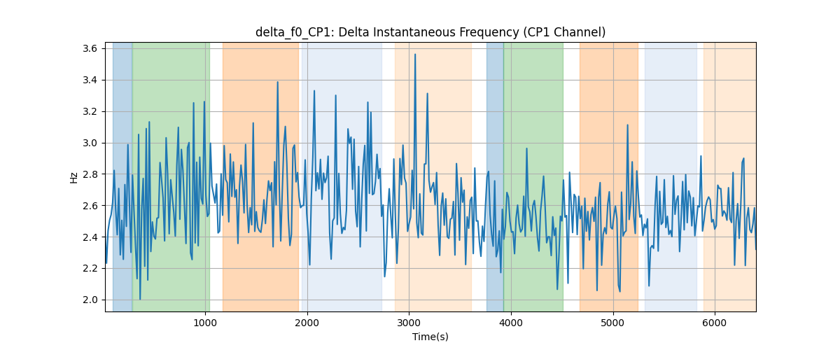 delta_f0_CP1: Delta Instantaneous Frequency (CP1 Channel)