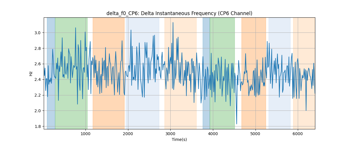 delta_f0_CP6: Delta Instantaneous Frequency (CP6 Channel)