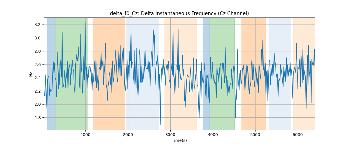 delta_f0_Cz: Delta Instantaneous Frequency (Cz Channel)