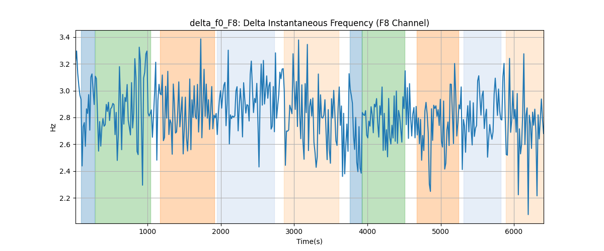 delta_f0_F8: Delta Instantaneous Frequency (F8 Channel)