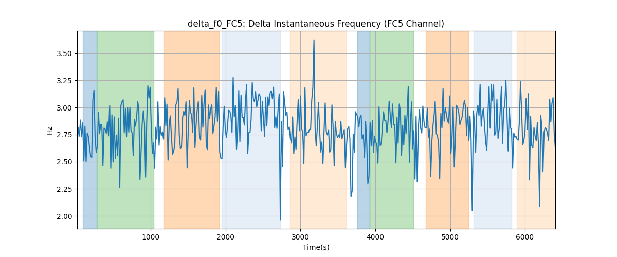 delta_f0_FC5: Delta Instantaneous Frequency (FC5 Channel)