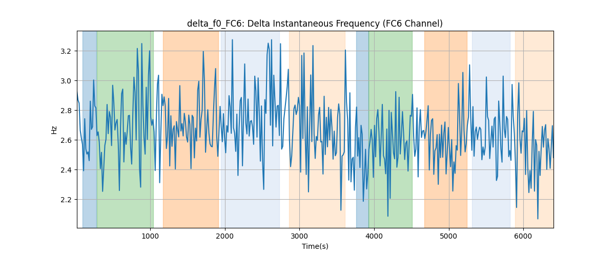 delta_f0_FC6: Delta Instantaneous Frequency (FC6 Channel)