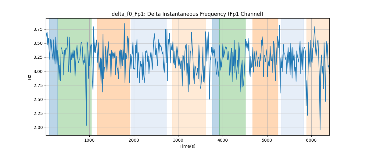 delta_f0_Fp1: Delta Instantaneous Frequency (Fp1 Channel)