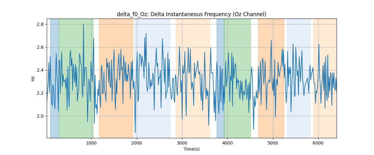 delta_f0_Oz: Delta Instantaneous Frequency (Oz Channel)