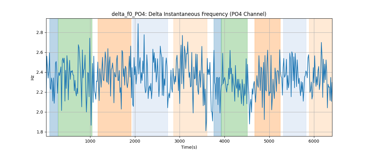 delta_f0_PO4: Delta Instantaneous Frequency (PO4 Channel)