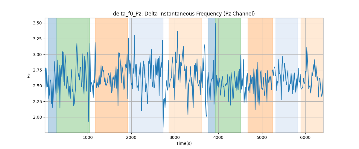 delta_f0_Pz: Delta Instantaneous Frequency (Pz Channel)