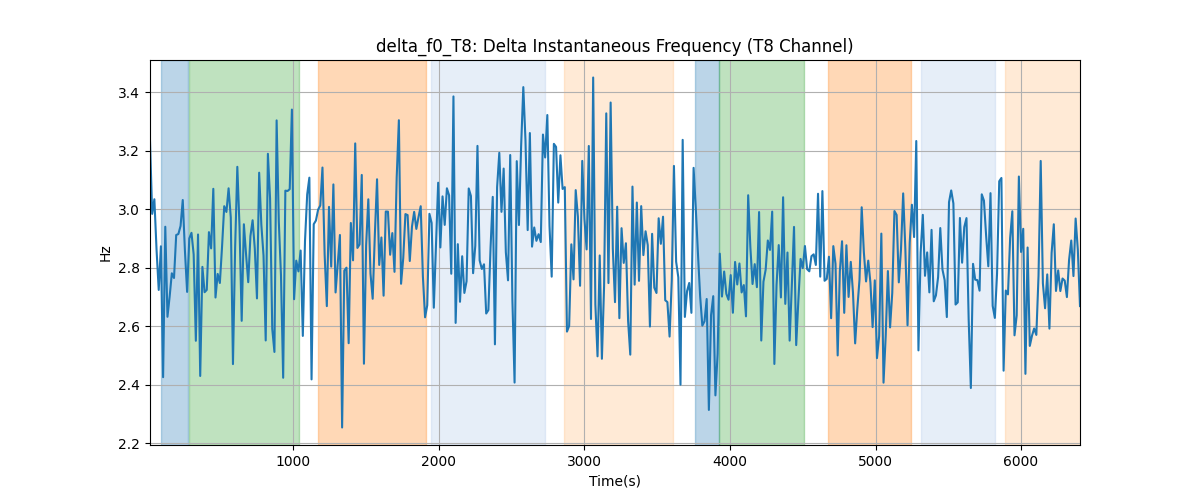 delta_f0_T8: Delta Instantaneous Frequency (T8 Channel)