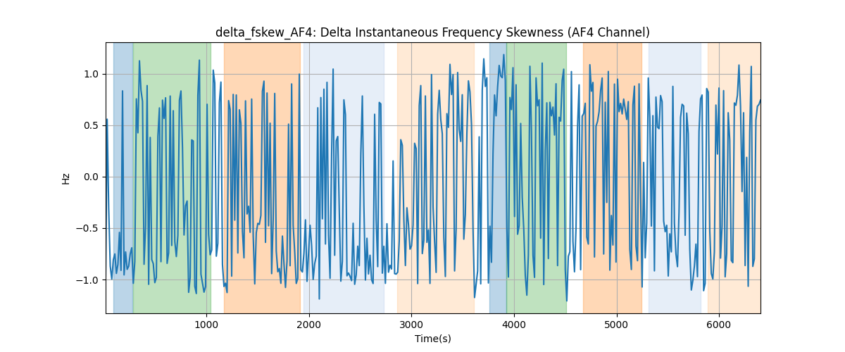 delta_fskew_AF4: Delta Instantaneous Frequency Skewness (AF4 Channel)