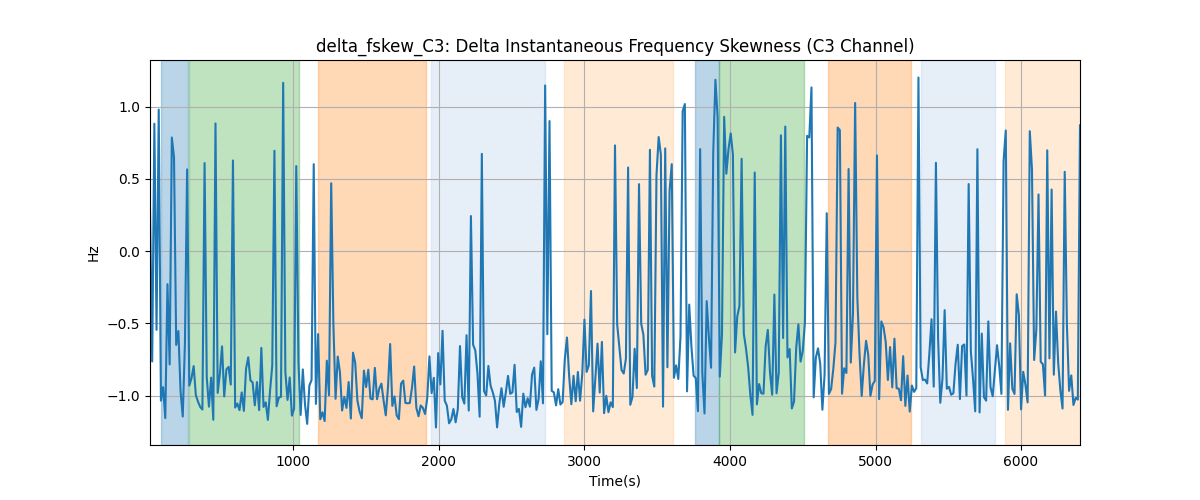 delta_fskew_C3: Delta Instantaneous Frequency Skewness (C3 Channel)