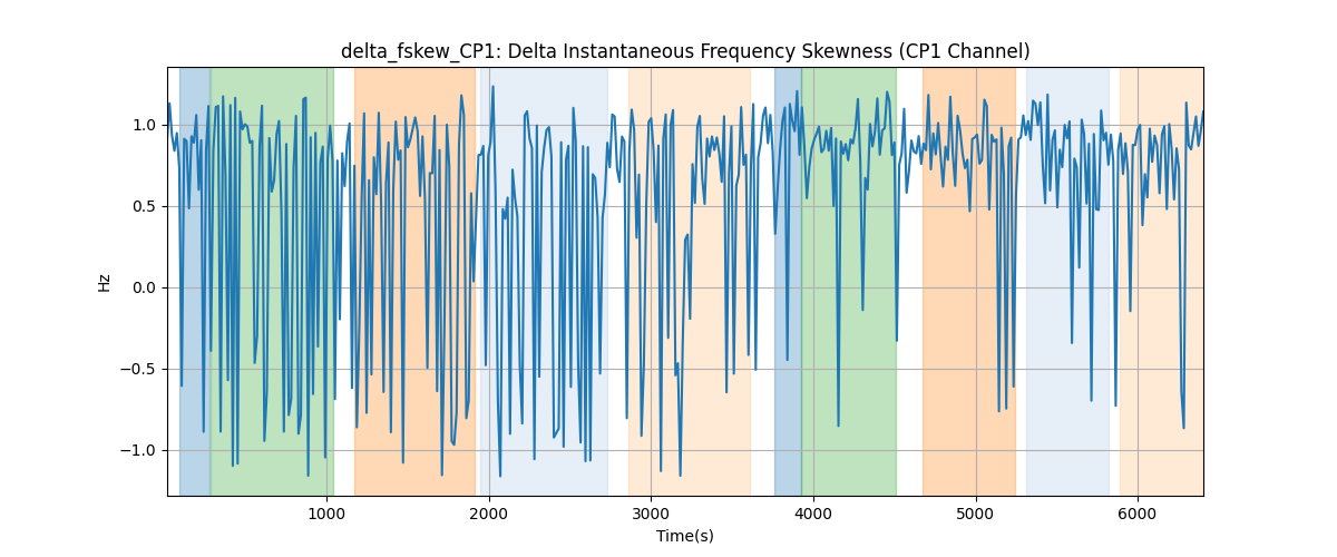 delta_fskew_CP1: Delta Instantaneous Frequency Skewness (CP1 Channel)