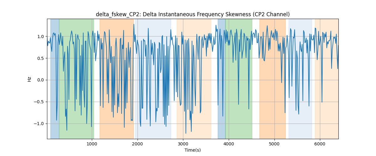 delta_fskew_CP2: Delta Instantaneous Frequency Skewness (CP2 Channel)