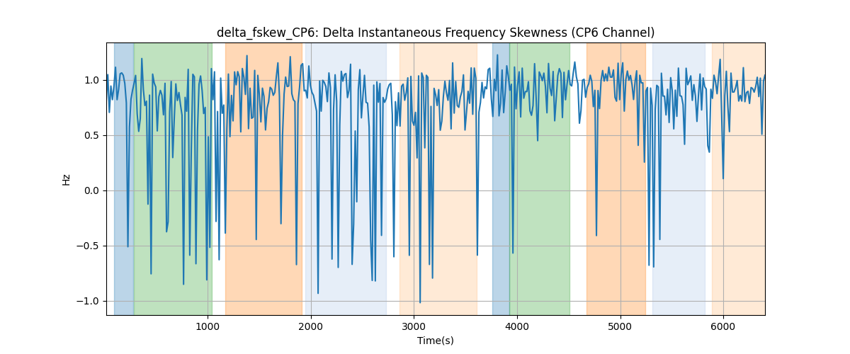 delta_fskew_CP6: Delta Instantaneous Frequency Skewness (CP6 Channel)