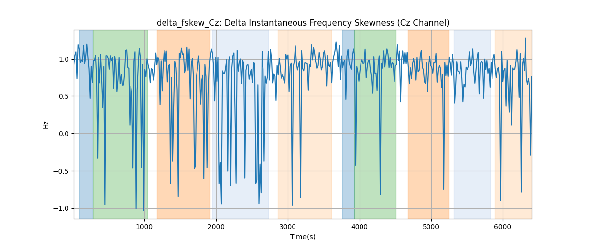 delta_fskew_Cz: Delta Instantaneous Frequency Skewness (Cz Channel)