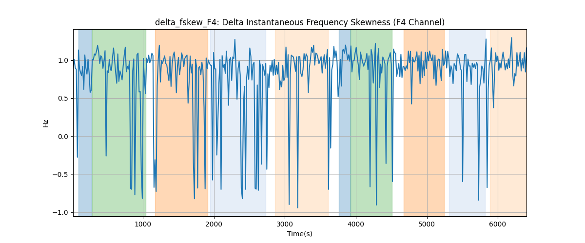 delta_fskew_F4: Delta Instantaneous Frequency Skewness (F4 Channel)