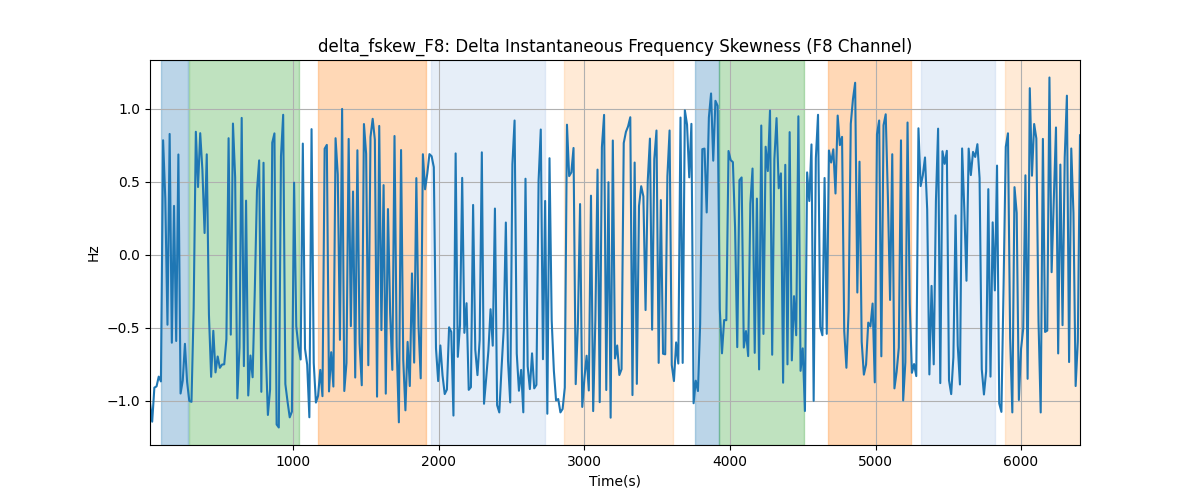 delta_fskew_F8: Delta Instantaneous Frequency Skewness (F8 Channel)