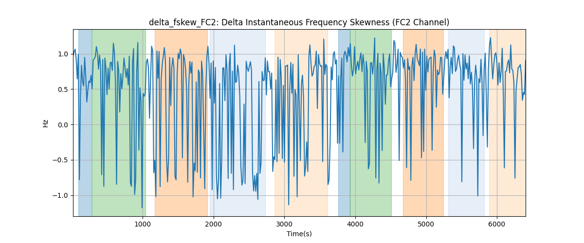 delta_fskew_FC2: Delta Instantaneous Frequency Skewness (FC2 Channel)