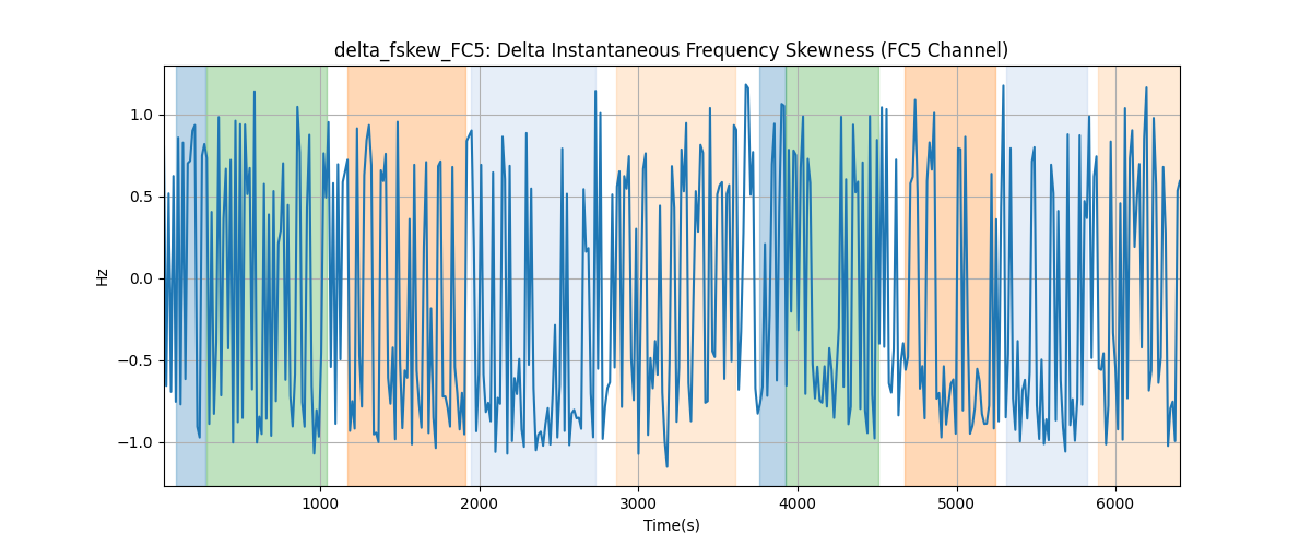 delta_fskew_FC5: Delta Instantaneous Frequency Skewness (FC5 Channel)