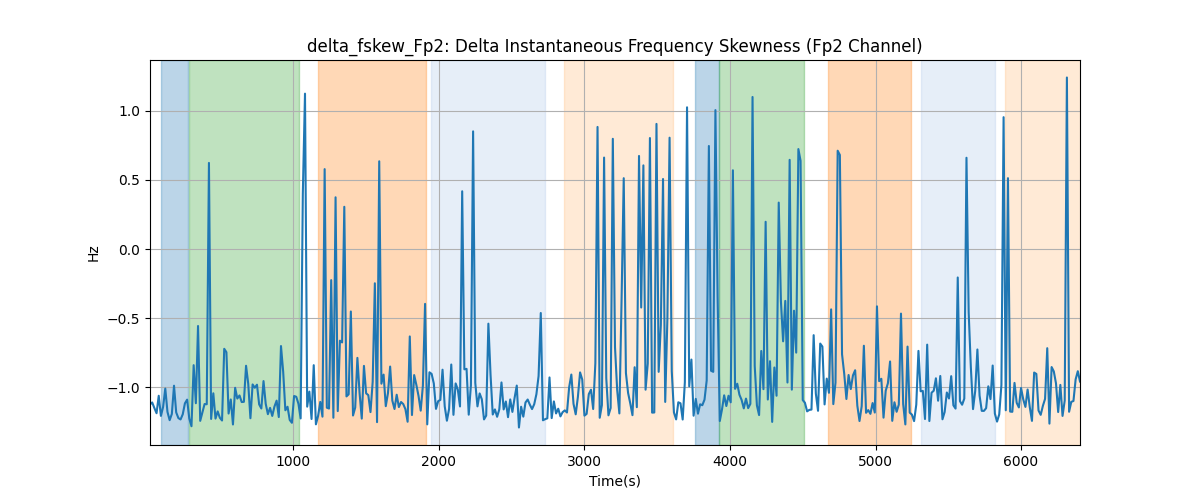 delta_fskew_Fp2: Delta Instantaneous Frequency Skewness (Fp2 Channel)