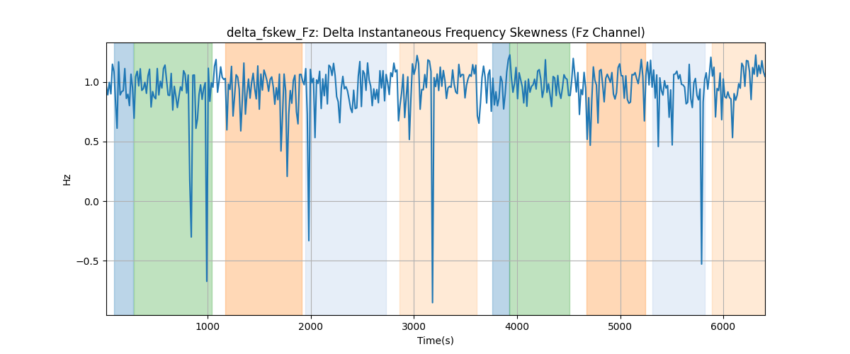 delta_fskew_Fz: Delta Instantaneous Frequency Skewness (Fz Channel)