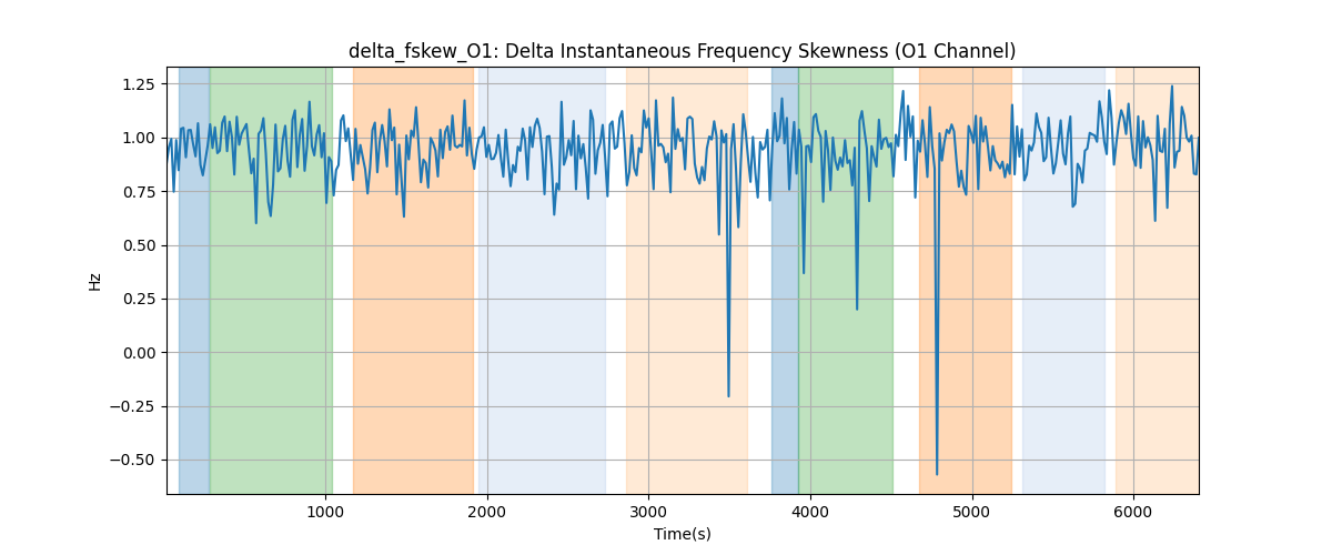 delta_fskew_O1: Delta Instantaneous Frequency Skewness (O1 Channel)